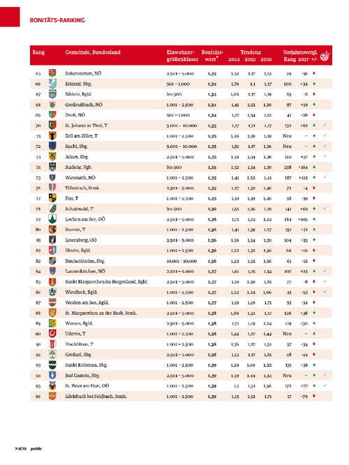 TOP 250 Gemeinden in Österreich Gemeinde Holzhausen