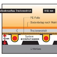 Detail:_Fußbodenheizung_System_Sympatherm_Trockenestrich