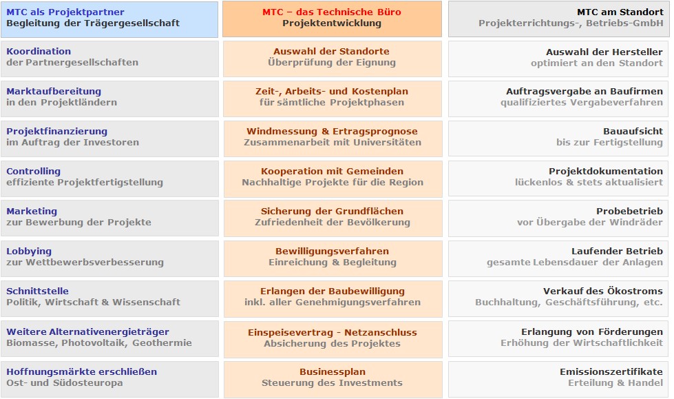 Leistungskatalog (MTC Meteorologie Technologie Consulting GmbH)